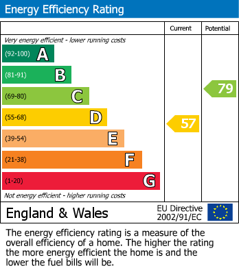 EPC For Manchester House, East Street, London